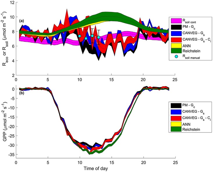 同步測(cè)量13CO2和CO2實(shí)現(xiàn)凈生態(tài)系統(tǒng)CO2交換中光合作用和呼吸的重新分配 同步測(cè)量13CO2和CO2實(shí)現(xiàn)凈生態(tài)系統(tǒng)CO2交換中光合作用和呼吸的重新分配