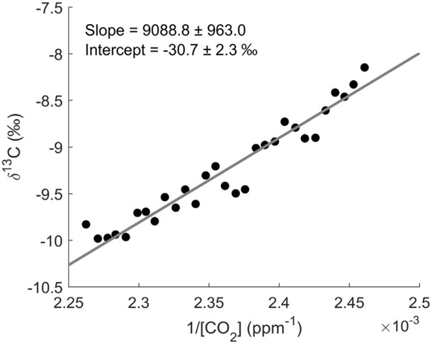 同步測(cè)量13CO2和CO2實(shí)現(xiàn)凈生態(tài)系統(tǒng)CO2交換中光合作用和呼吸的重新分配 同步測(cè)量13CO2和CO2實(shí)現(xiàn)凈生態(tài)系統(tǒng)CO2交換中光合作用和呼吸的重新分配