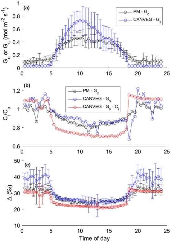 同步測(cè)量13CO2和CO2實(shí)現(xiàn)凈生態(tài)系統(tǒng)CO2交換中光合作用和呼吸的重新分配 同步測(cè)量13CO2和CO2實(shí)現(xiàn)凈生態(tài)系統(tǒng)CO2交換中光合作用和呼吸的重新分配